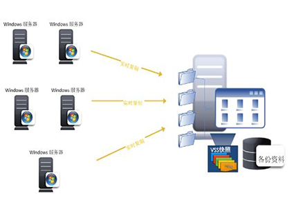 灾备机房,数据中心,服务器托管,灾备中心,同城灾备,两地三中心