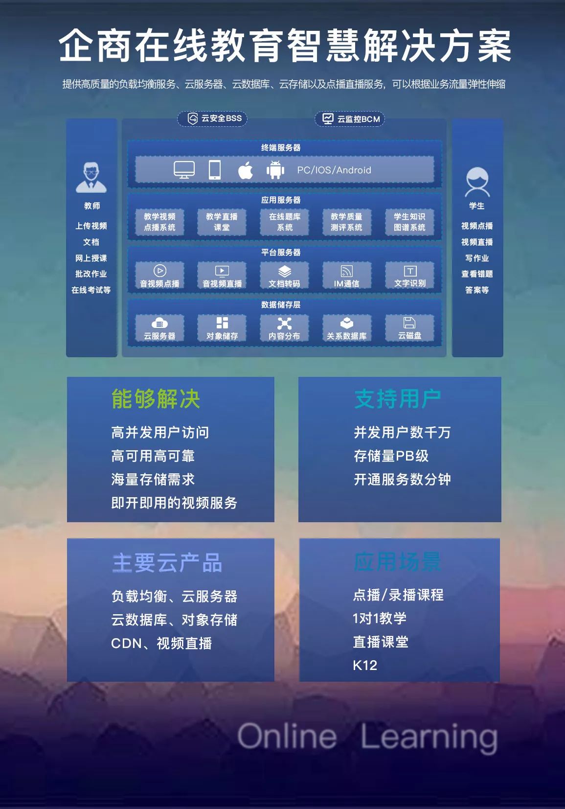 在线教育,数据中心,企商在线