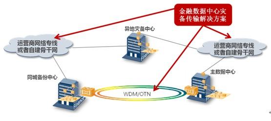 灾备中心,两地三中心,同城备份中心,异地灾备中心,双活数据中心,企商在线