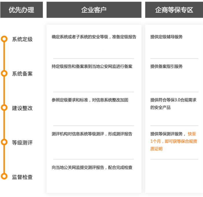 等级保护实施流程